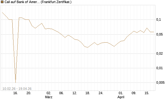 Call auf Bank of America [BNP Paribas Emissions- und Handelsges.] Chart