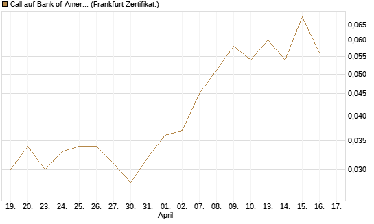 Call auf Bank of America [BNP Paribas Emissions- und Handelsges.] Chart