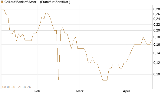 Call auf Bank of America [BNP Paribas Emissions- und Handelsges.] Chart
