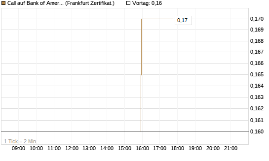 Call auf Bank of America [BNP Paribas Emissions- und Handelsges.] Chart