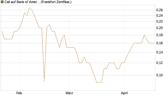 Call auf Bank of America [BNP Paribas Emissions- und Handelsges.] Chart