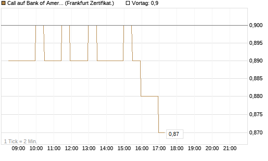 Call auf Bank of America [BNP Paribas Emissions- und Handelsges.] Chart