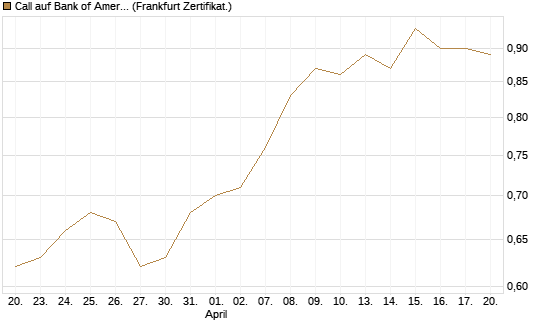 Call auf Bank of America [BNP Paribas Emissions- und Handelsges.] Chart