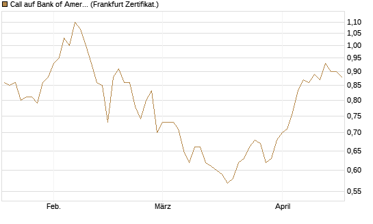 Call auf Bank of America [BNP Paribas Emissions- und Handelsges.] Chart