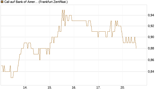 Call auf Bank of America [BNP Paribas Emissions- und Handelsges.] Chart