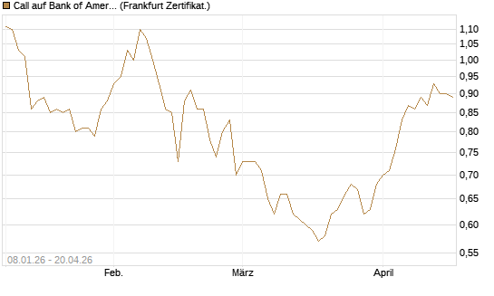 Call auf Bank of America [BNP Paribas Emissions- und Handelsges.] Chart