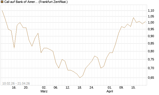 Call auf Bank of America [BNP Paribas Emissions- und Handelsges.] Chart