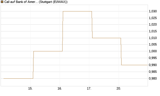 Call auf Bank of America [BNP Paribas Emissions- und Handelsges.] Chart