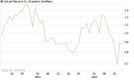 Call auf Merck & Co [BNP Paribas Emissions- und Handelsges.] Chart
