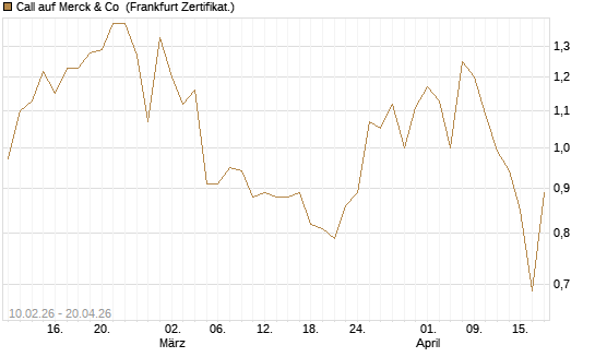 Call auf Merck & Co [BNP Paribas Emissions- und Handelsges.] Chart