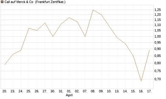 Call auf Merck & Co [BNP Paribas Emissions- und Handelsges.] Chart