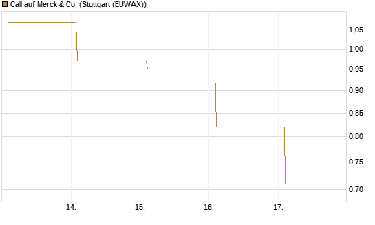 Call auf Merck & Co [BNP Paribas Emissions- und Handelsges.] Chart