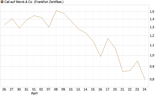 Call auf Merck & Co [BNP Paribas Emissions- und Handelsges.] Chart