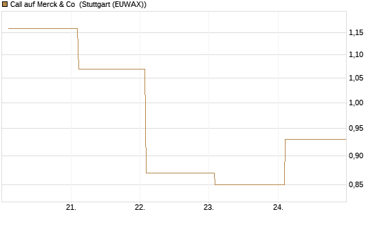 Call auf Merck & Co [BNP Paribas Emissions- und Handelsges.] Chart