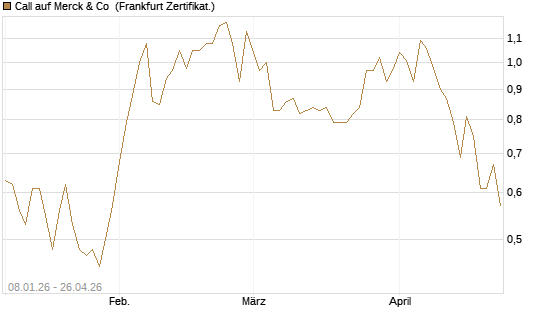 Call auf Merck & Co [BNP Paribas Emissions- und Handelsges.] Chart