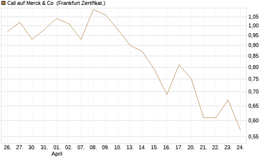 Call auf Merck & Co [BNP Paribas Emissions- und Handelsges.] Chart