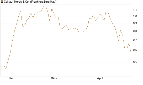 Call auf Merck & Co [BNP Paribas Emissions- und Handelsges.] Chart