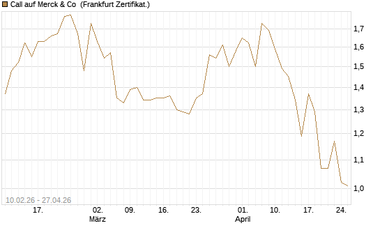 Call auf Merck & Co [BNP Paribas Emissions- und Handelsges.] Chart
