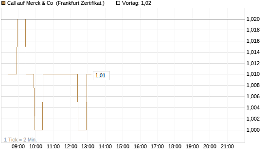 Call auf Merck & Co [BNP Paribas Emissions- und Handelsges.] Chart