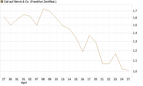 Call auf Merck & Co [BNP Paribas Emissions- und Handelsges.] Chart