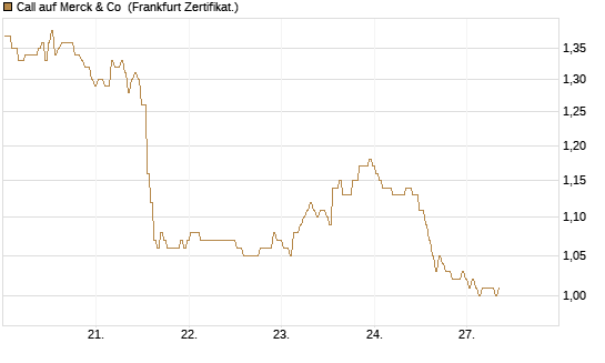 Call auf Merck & Co [BNP Paribas Emissions- und Handelsges.] Chart