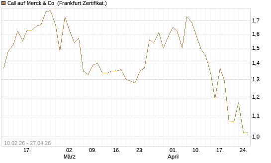 Call auf Merck & Co [BNP Paribas Emissions- und Handelsges.] Chart