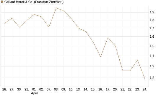Call auf Merck & Co [BNP Paribas Emissions- und Handelsges.] Chart
