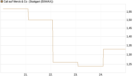 Call auf Merck & Co [BNP Paribas Emissions- und Handelsges.] Chart