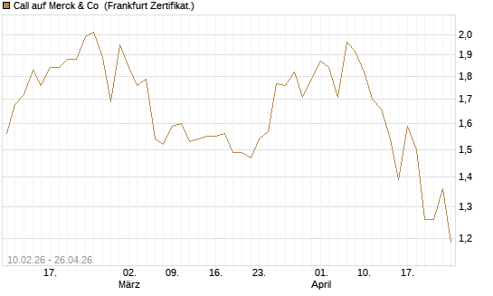 Call auf Merck & Co [BNP Paribas Emissions- und Handelsges.] Chart