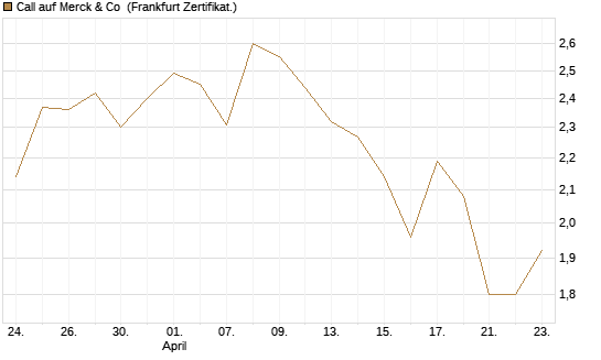 Call auf Merck & Co [BNP Paribas Emissions- und Handelsges.] Chart