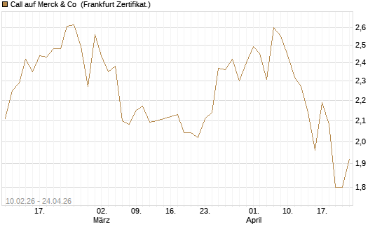 Call auf Merck & Co [BNP Paribas Emissions- und Handelsges.] Chart
