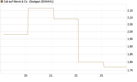Call auf Merck & Co [BNP Paribas Emissions- und Handelsges.] Chart