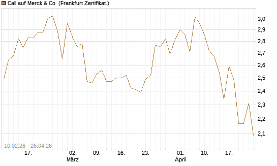 Call auf Merck & Co [BNP Paribas Emissions- und Handelsges.] Chart