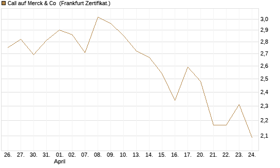 Call auf Merck & Co [BNP Paribas Emissions- und Handelsges.] Chart