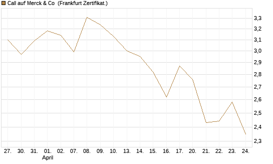Call auf Merck & Co [BNP Paribas Emissions- und Handelsges.] Chart