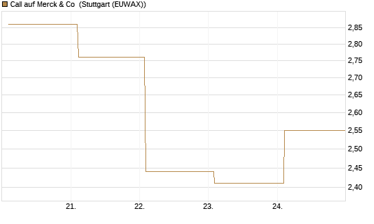 Call auf Merck & Co [BNP Paribas Emissions- und Handelsges.] Chart