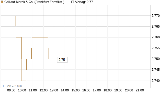 Call auf Merck & Co [BNP Paribas Emissions- und Handelsges.] Chart