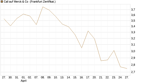 Call auf Merck & Co [BNP Paribas Emissions- und Handelsges.] Chart