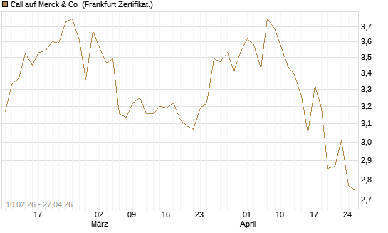 Call auf Merck & Co [BNP Paribas Emissions- und Handelsges.] Chart