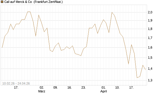 Call auf Merck & Co [BNP Paribas Emissions- und Handelsges.] Chart