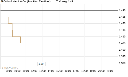 Call auf Merck & Co [BNP Paribas Emissions- und Handelsges.] Chart