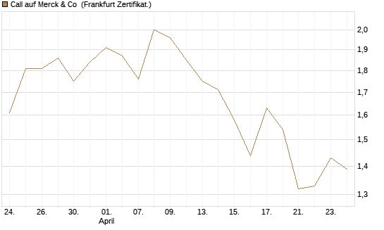 Call auf Merck & Co [BNP Paribas Emissions- und Handelsges.] Chart