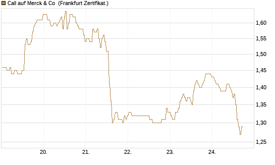 Call auf Merck & Co [BNP Paribas Emissions- und Handelsges.] Chart