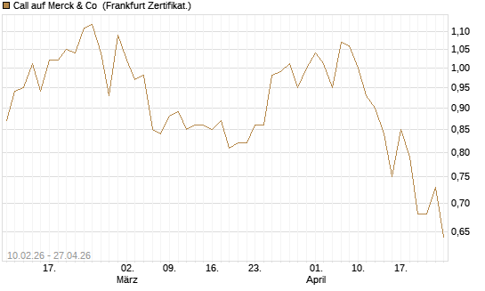 Call auf Merck & Co [BNP Paribas Emissions- und Handelsges.] Chart