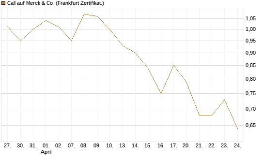 Call auf Merck & Co [BNP Paribas Emissions- und Handelsges.] Chart