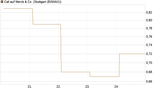 Call auf Merck & Co [BNP Paribas Emissions- und Handelsges.] Chart