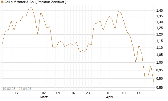 Call auf Merck & Co [BNP Paribas Emissions- und Handelsges.] Chart