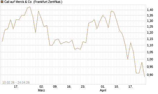 Call auf Merck & Co [BNP Paribas Emissions- und Handelsges.] Chart