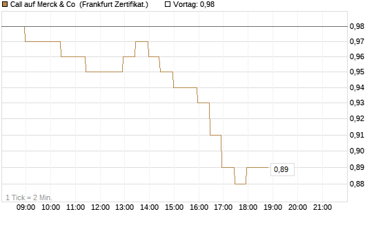 Call auf Merck & Co [BNP Paribas Emissions- und Handelsges.] Chart
