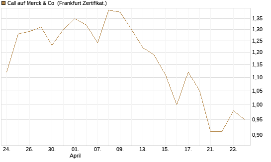 Call auf Merck & Co [BNP Paribas Emissions- und Handelsges.] Chart
